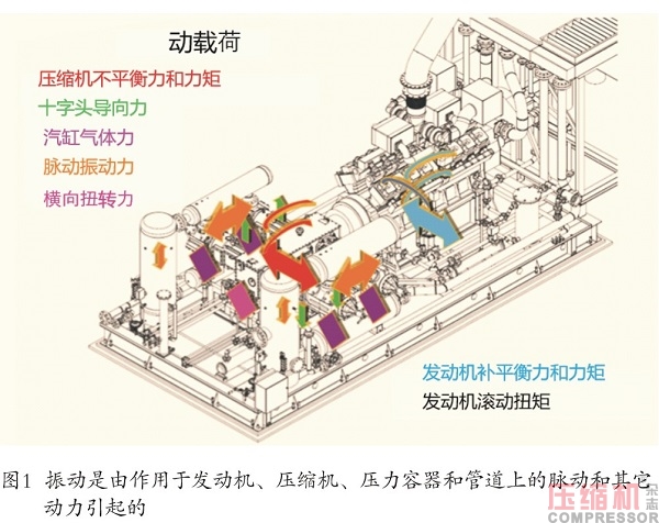 
往復壓縮機脈動和振動分析控制研究