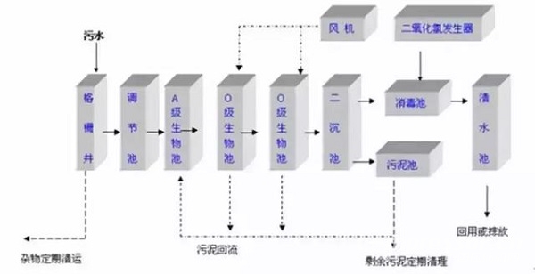 
一文搞懂國內6大主流污水處理工藝！就知道空壓機的用途了