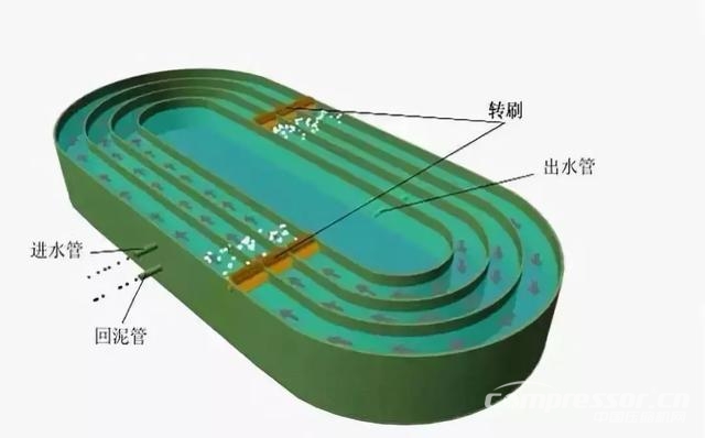 
一文搞懂國內6大主流污水處理工藝！就知道空壓機的用途了