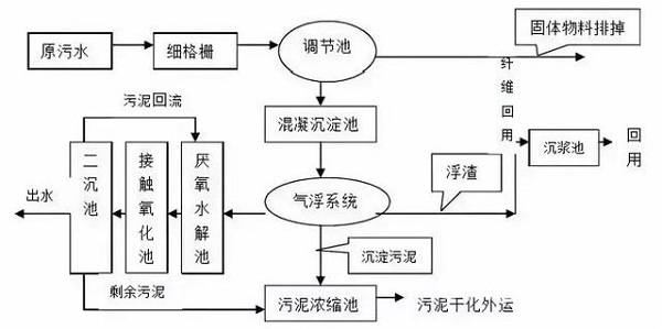
一文搞懂國內6大主流污水處理工藝！就知道空壓機的用途了