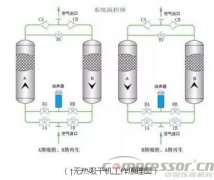 
鼓風熱零氣耗吸干機和普通吸干機的對比分析