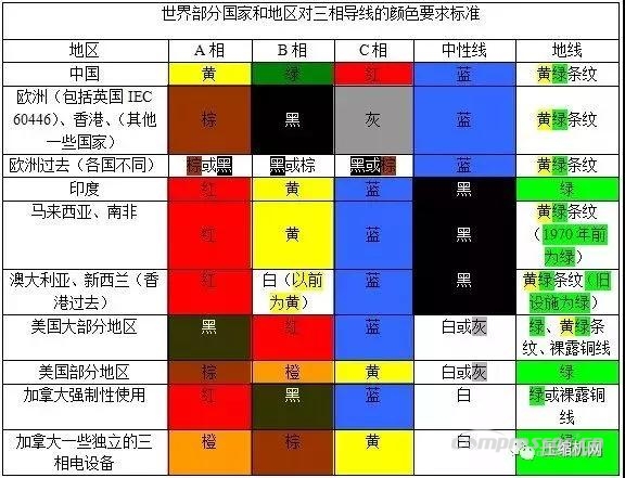 
紅電線，黃電線，綠電線……各種顏色電線都代表什么？