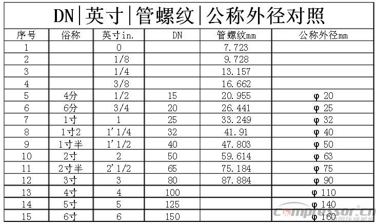 
二十個空壓機典型問題