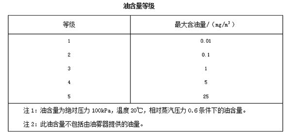 
為何要安裝空壓機后處理設備？