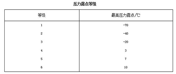 
為何要安裝空壓機后處理設備？