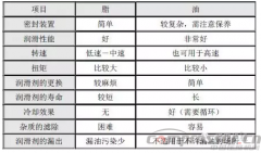 
軸承的安裝、拆卸、潤滑和維護