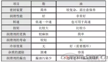 
軸承的安裝、拆卸、潤滑和維護