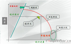 
不可不知的離心式壓縮機性能曲線