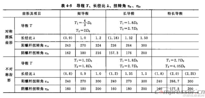 
螺桿空壓機的螺桿直徑和相對長度