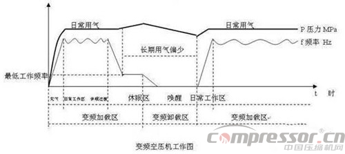 
空壓機節(jié)能變頻技術起底