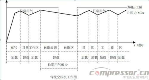 
空壓機節(jié)能變頻技術起底