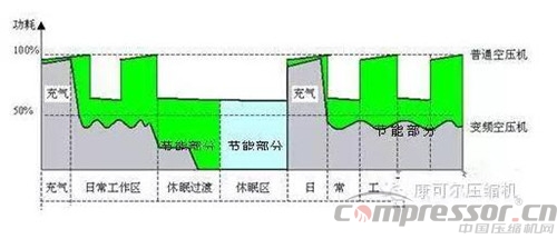 
空壓機節(jié)能變頻技術起底