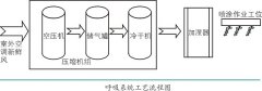 
壓縮空氣在噴涂作業中的應用