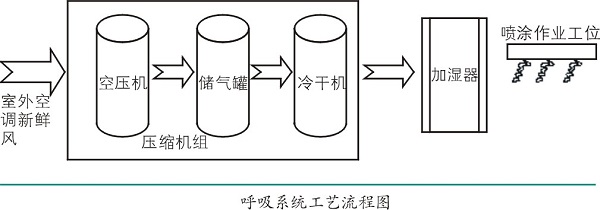 
壓縮空氣在噴涂作業中的應用
