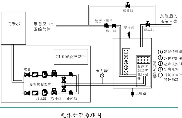
壓縮空氣在噴涂作業中的應用