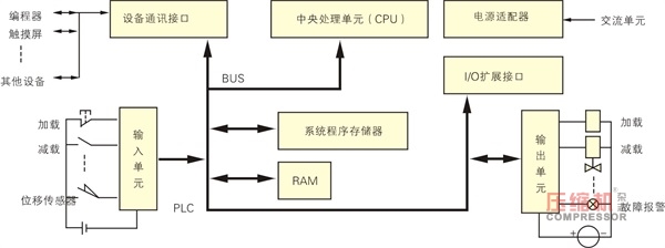 
PLC在往復壓縮機節能控制中的應用