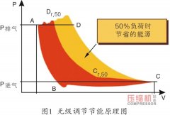 
PLC在往復壓縮機節能控制中的應用