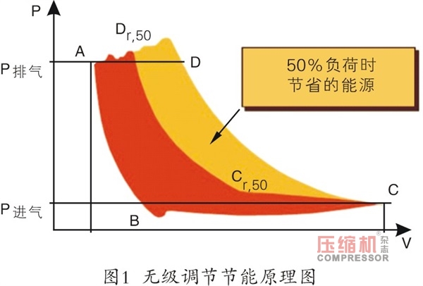 
PLC在往復壓縮機節能控制中的應用