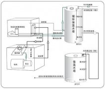 
空壓機余熱回收利用及節能優勢	