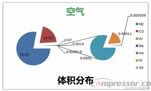 
空氣分離基礎知識：教你認識稀有氣體