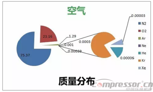 
空氣分離基礎知識：教你認識稀有氣體