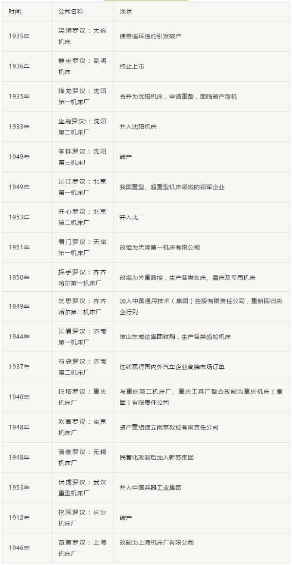 落幕了!老“機床十八羅漢”之漢川機床面臨破產拍賣