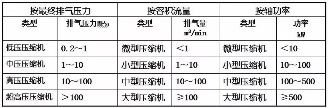 空壓機培訓100課之003:空壓機綜述與分類