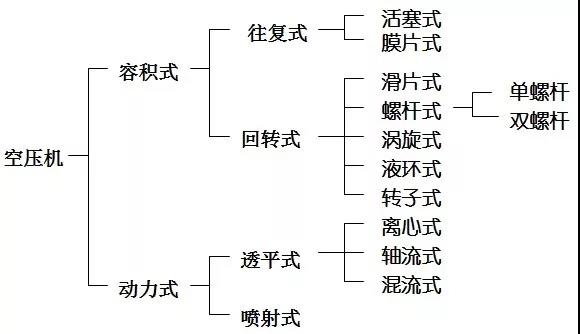 空壓機培訓100課之003:空壓機綜述與分類