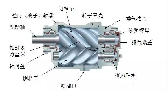 空壓機培訓100課之010：容積式-雙螺桿壓縮機概述（一）