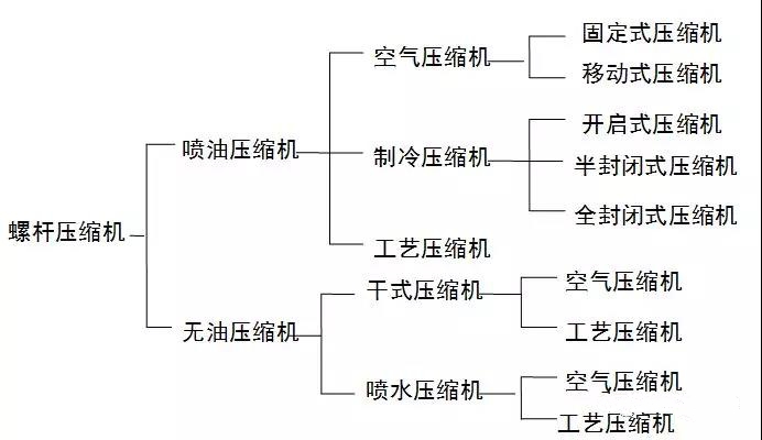 空壓機培訓100課之010：容積式-雙螺桿壓縮機概述（一）