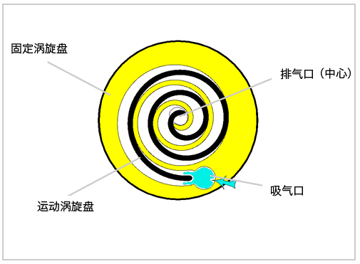 空壓機培訓100課之015：容積式-滑片機、渦旋機的結構、原理及優缺點