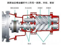 空壓機培訓(xùn)100課之017：噴油螺桿空壓機為什么要“噴油”？