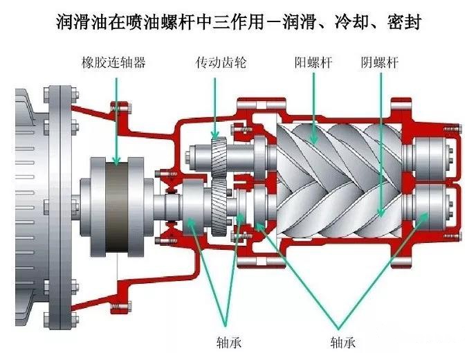 空壓機培訓100課之017：噴油螺桿空壓機為什么要“噴油”？