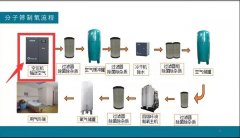 你知道制氧制氮行業(yè)為什么要用無油空壓機嗎？原因都在這！