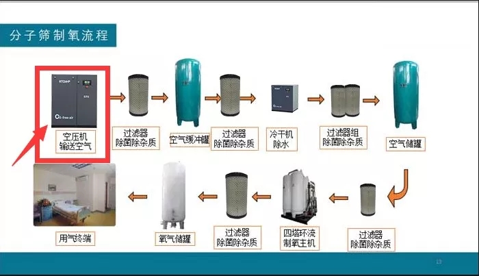 你知道制氧制氮行業(yè)為什么要用無油空壓機嗎？原因都在這！